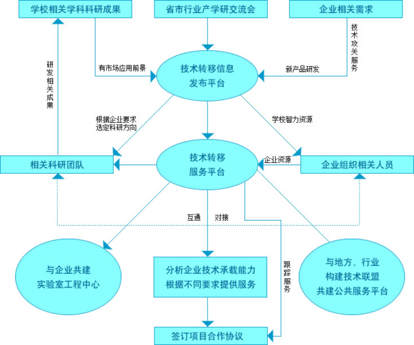 江苏大学技术转移中心服务工作流程图